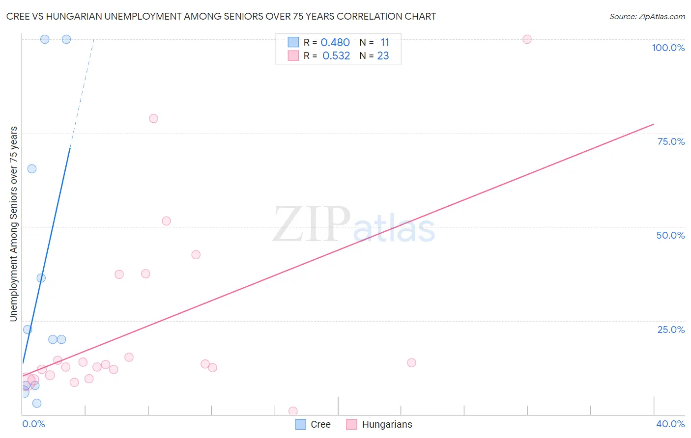 Cree vs Hungarian Unemployment Among Seniors over 75 years