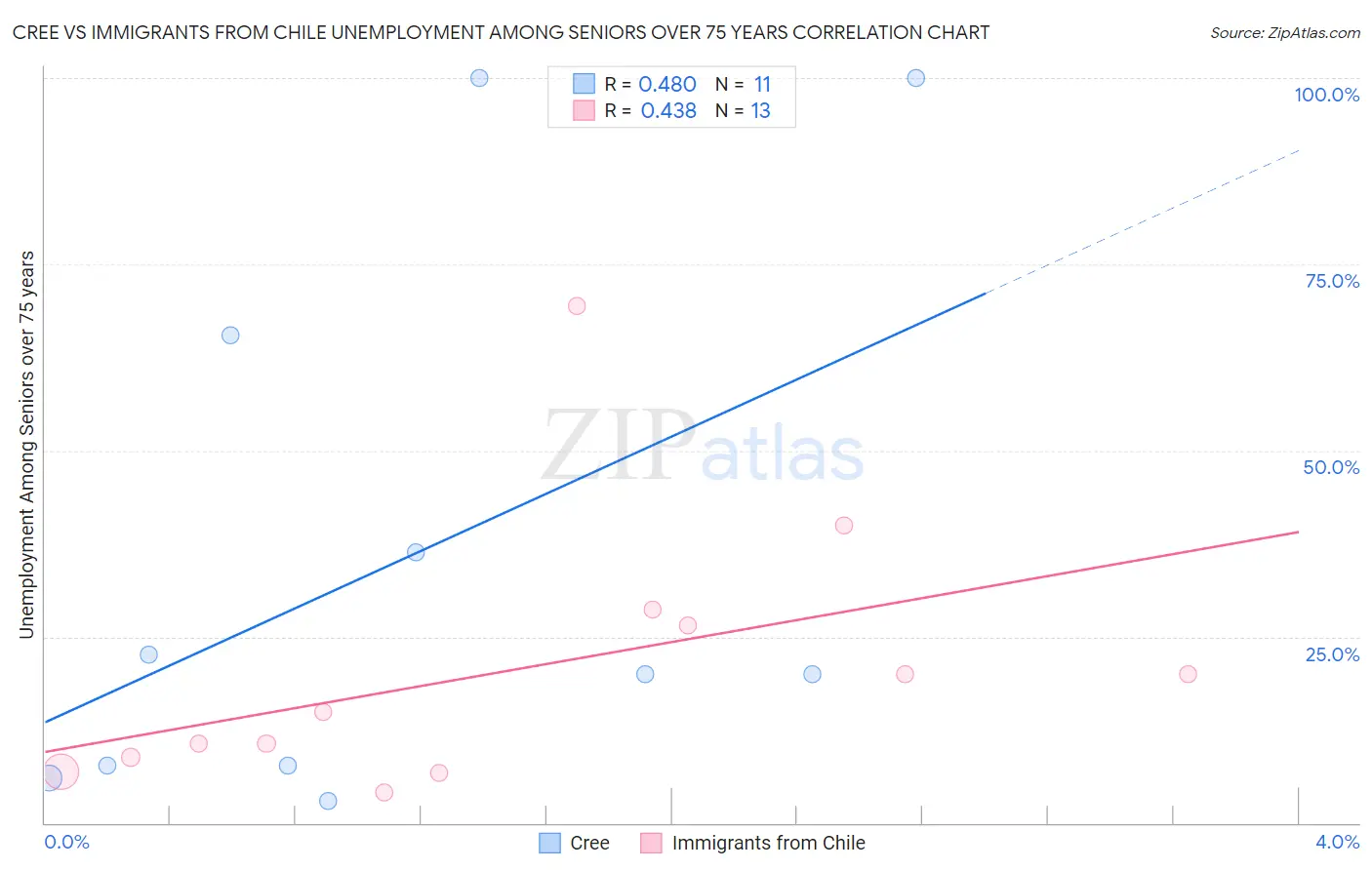 Cree vs Immigrants from Chile Unemployment Among Seniors over 75 years