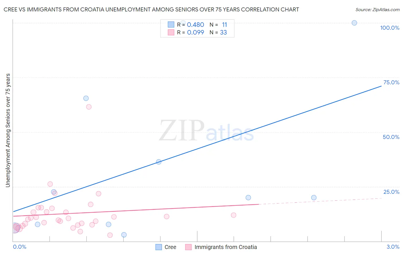 Cree vs Immigrants from Croatia Unemployment Among Seniors over 75 years