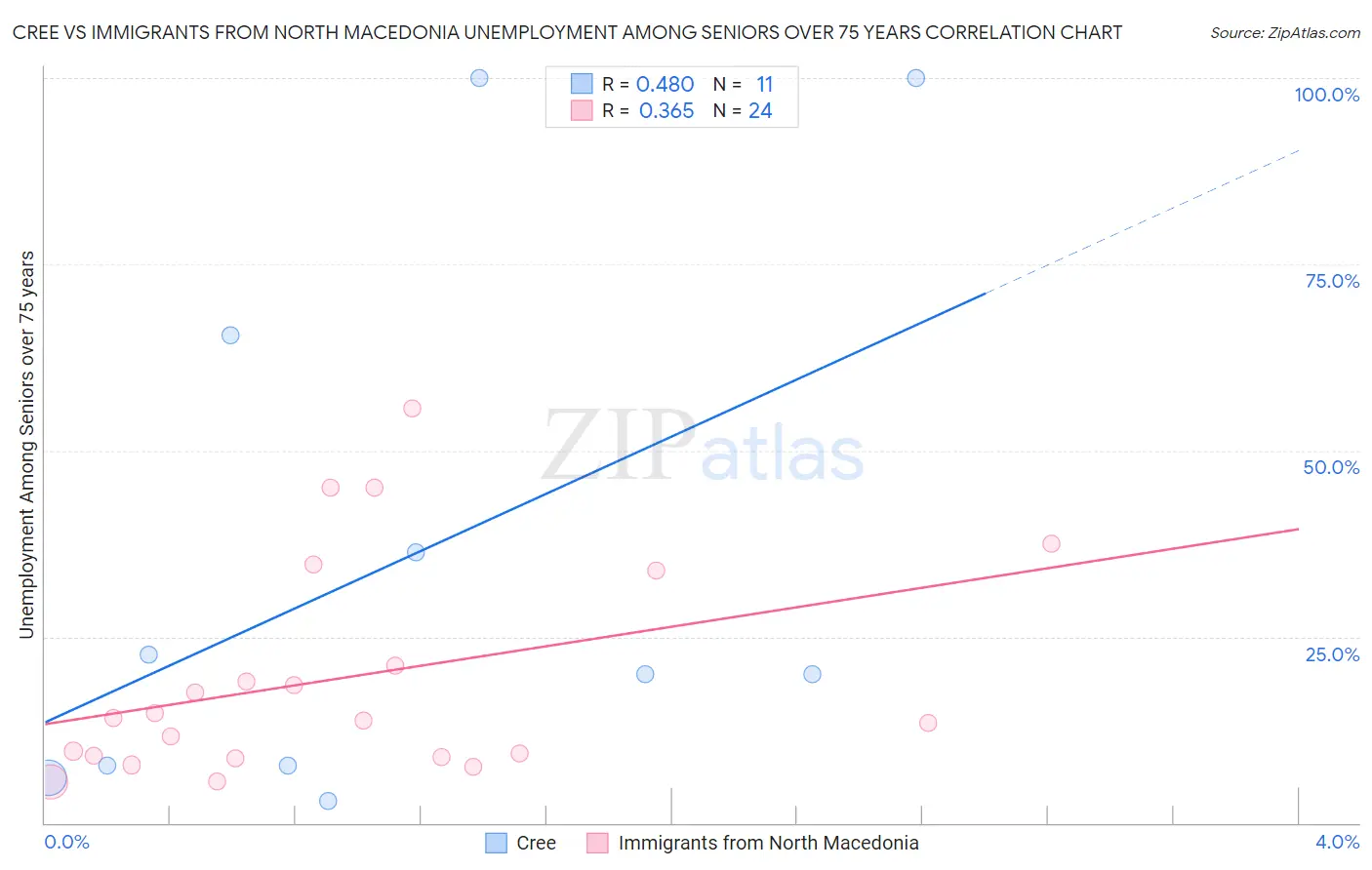 Cree vs Immigrants from North Macedonia Unemployment Among Seniors over 75 years