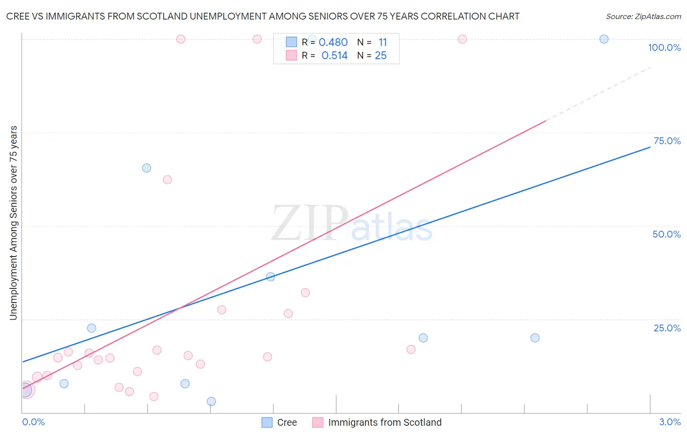 Cree vs Immigrants from Scotland Unemployment Among Seniors over 75 years