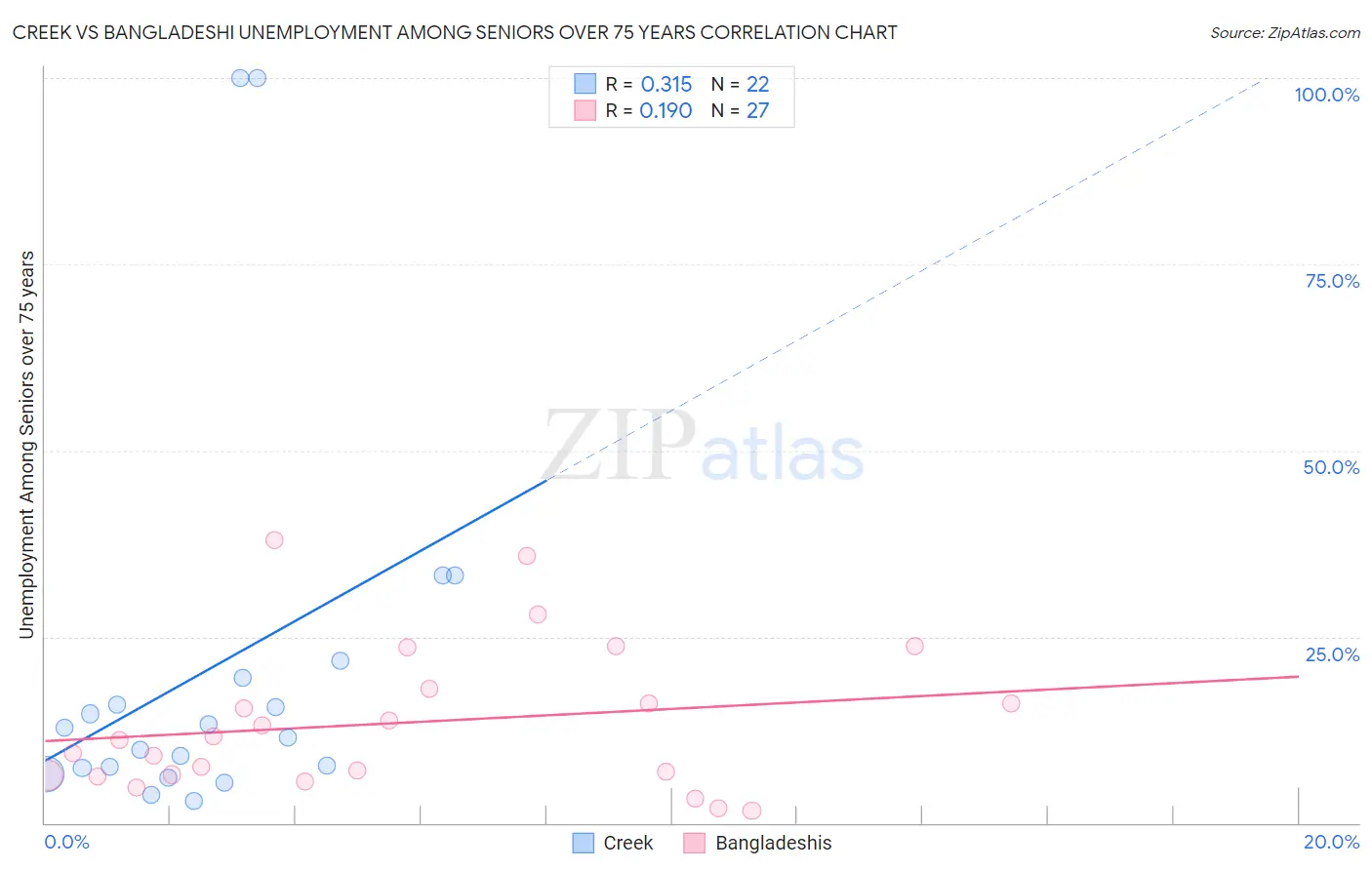 Creek vs Bangladeshi Unemployment Among Seniors over 75 years