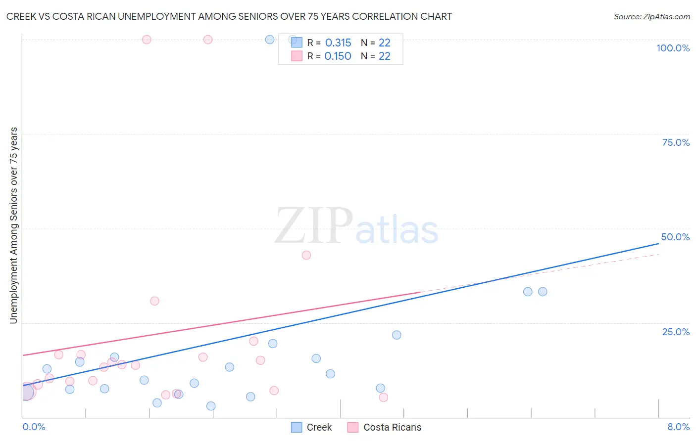 Creek vs Costa Rican Unemployment Among Seniors over 75 years