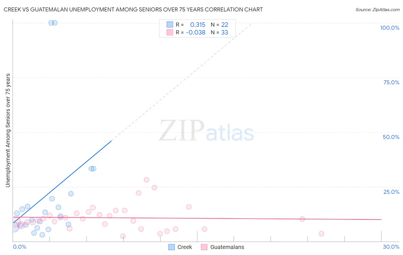 Creek vs Guatemalan Unemployment Among Seniors over 75 years