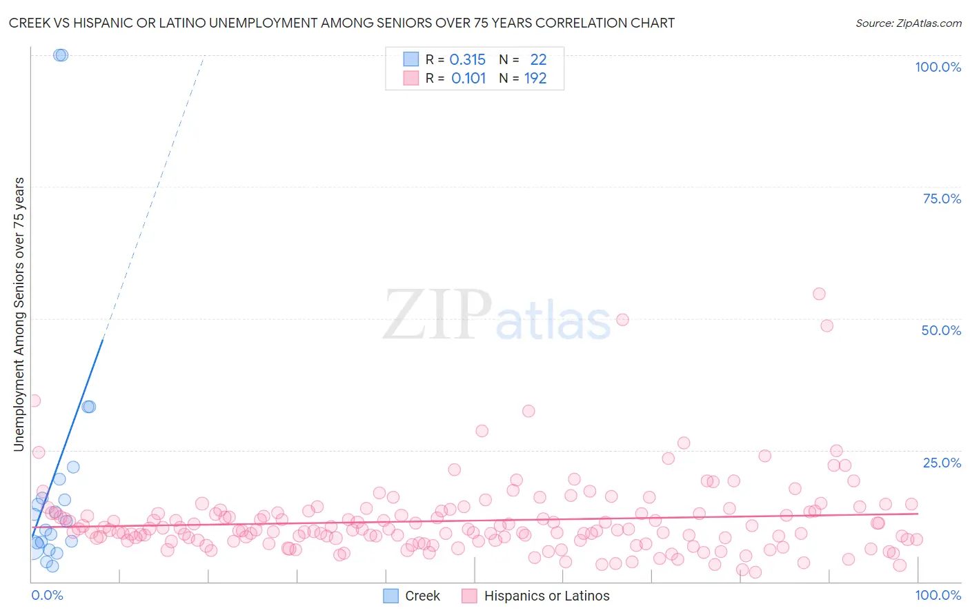 Creek vs Hispanic or Latino Unemployment Among Seniors over 75 years