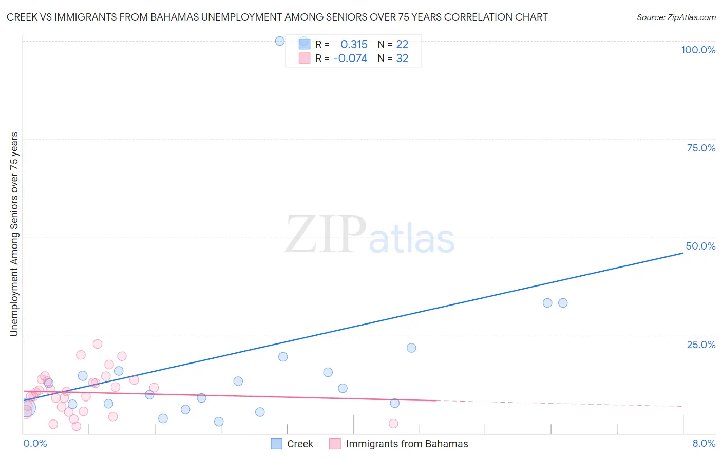 Creek vs Immigrants from Bahamas Unemployment Among Seniors over 75 years