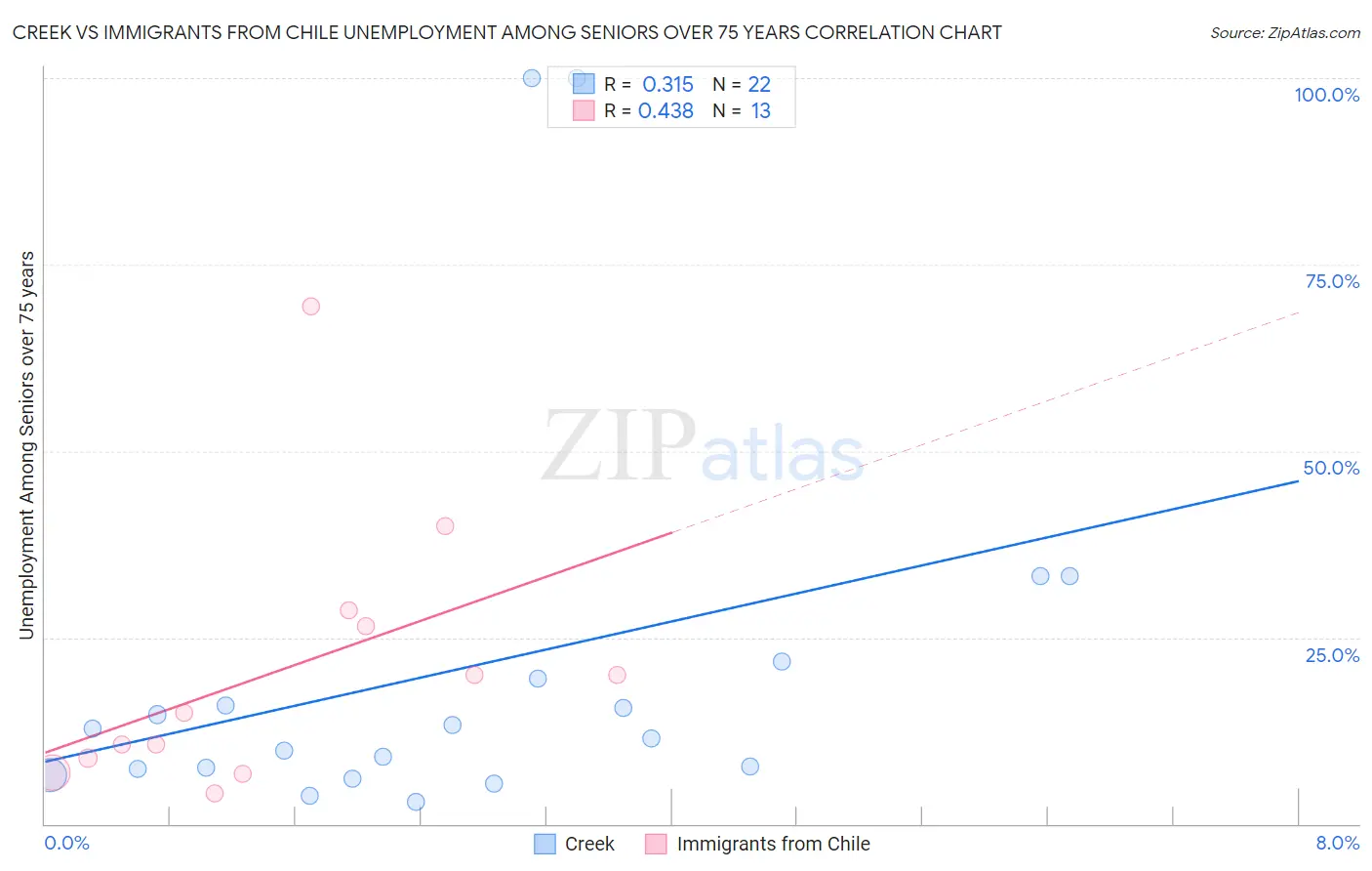 Creek vs Immigrants from Chile Unemployment Among Seniors over 75 years