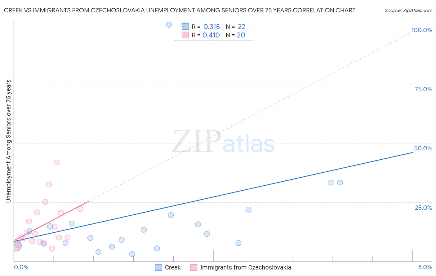 Creek vs Immigrants from Czechoslovakia Unemployment Among Seniors over 75 years