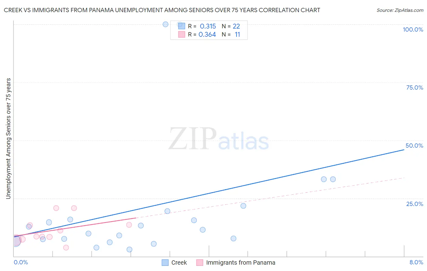 Creek vs Immigrants from Panama Unemployment Among Seniors over 75 years