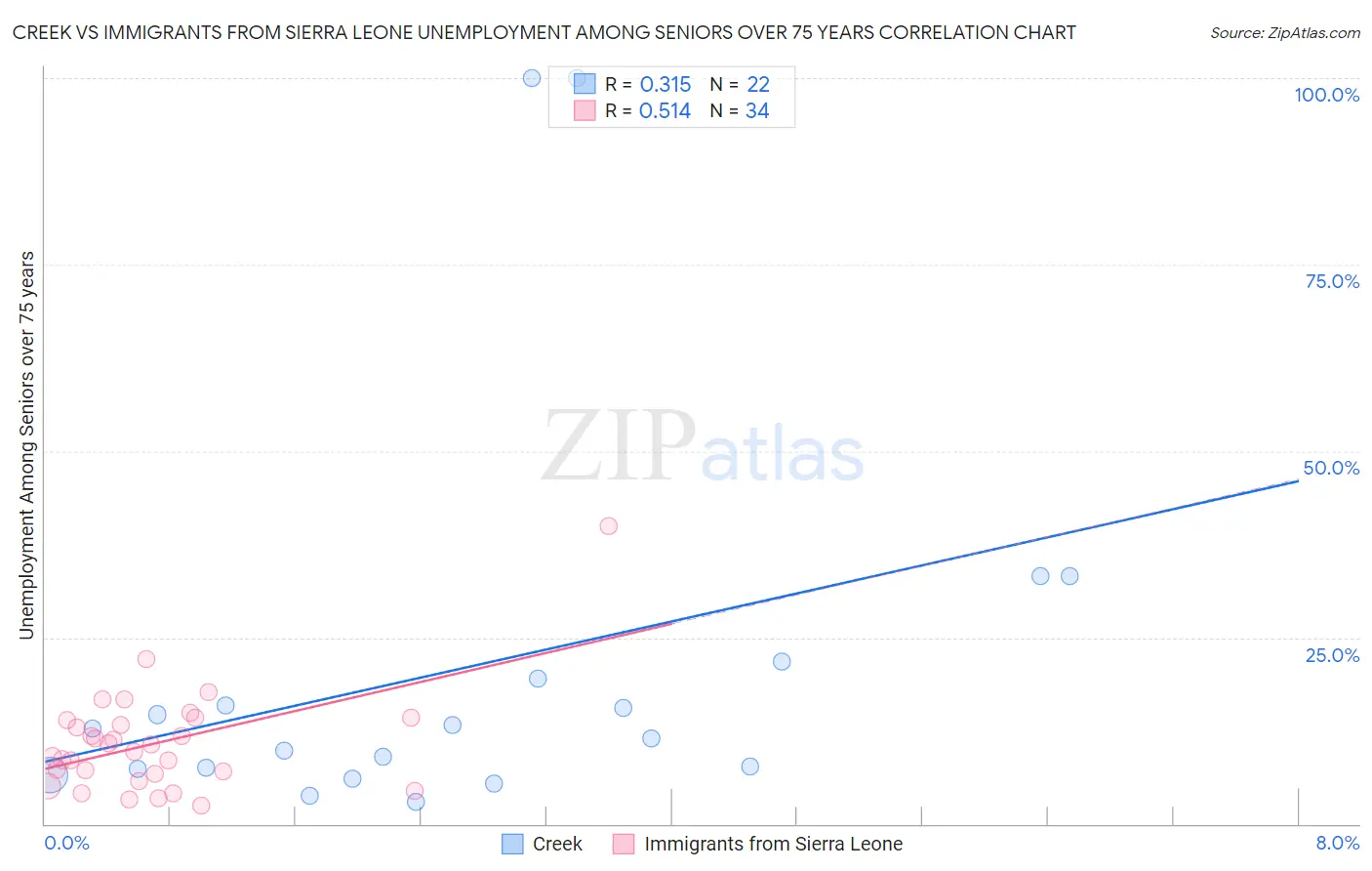 Creek vs Immigrants from Sierra Leone Unemployment Among Seniors over 75 years