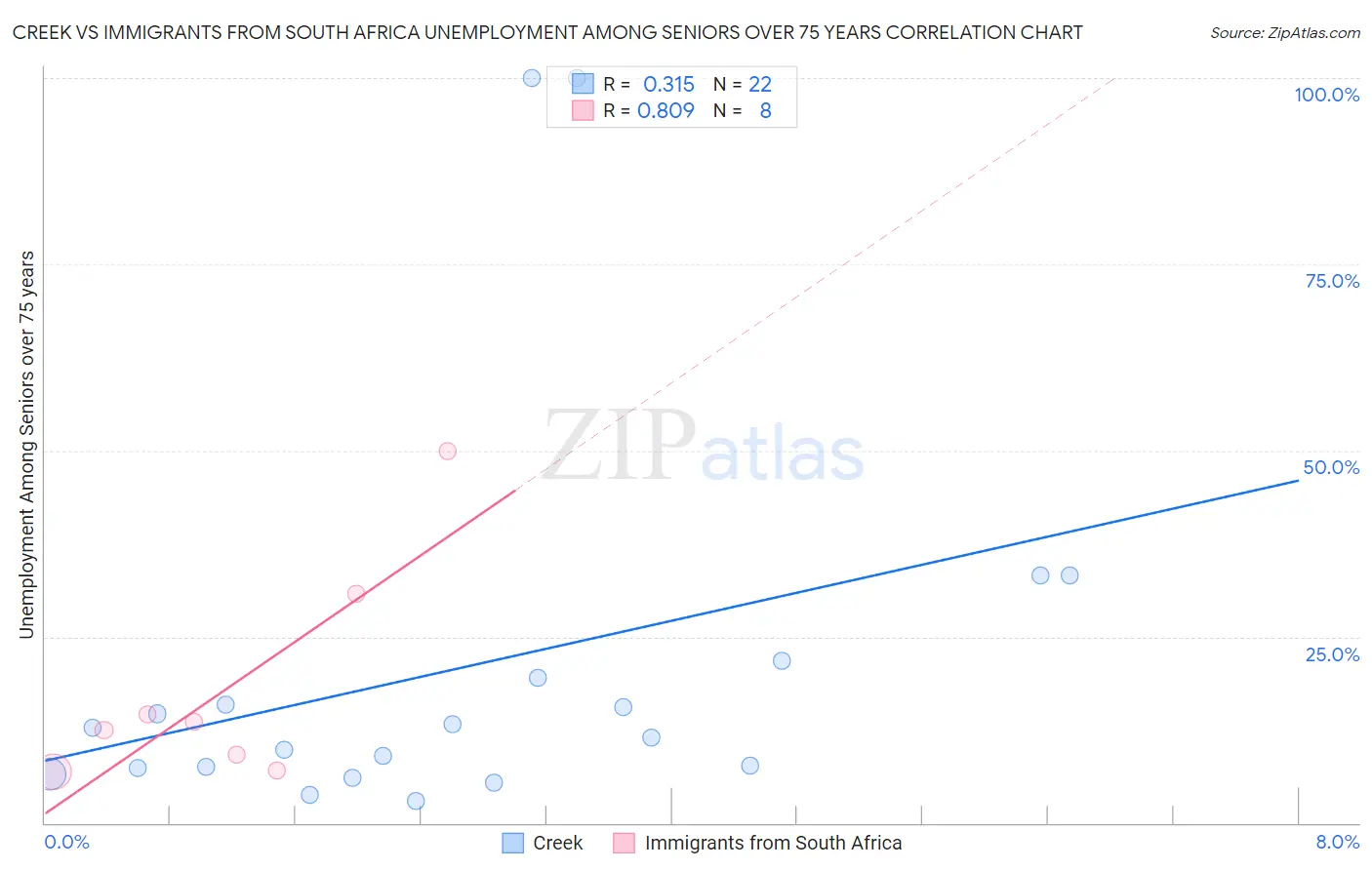 Creek vs Immigrants from South Africa Unemployment Among Seniors over 75 years