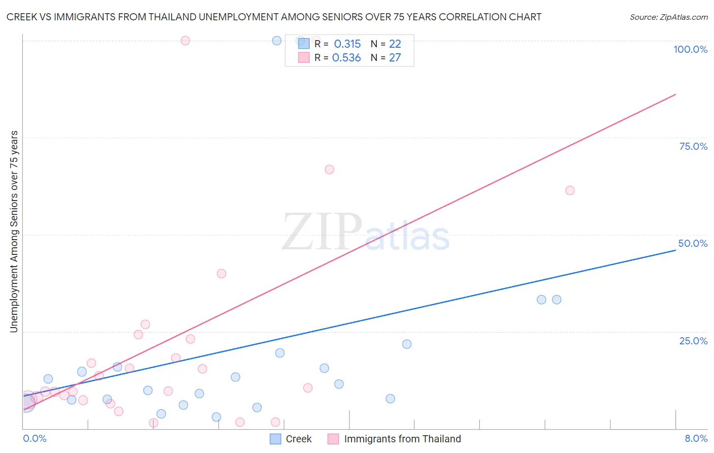 Creek vs Immigrants from Thailand Unemployment Among Seniors over 75 years