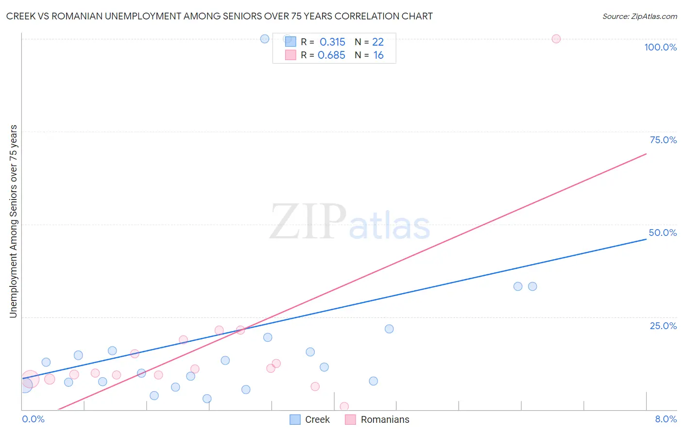 Creek vs Romanian Unemployment Among Seniors over 75 years