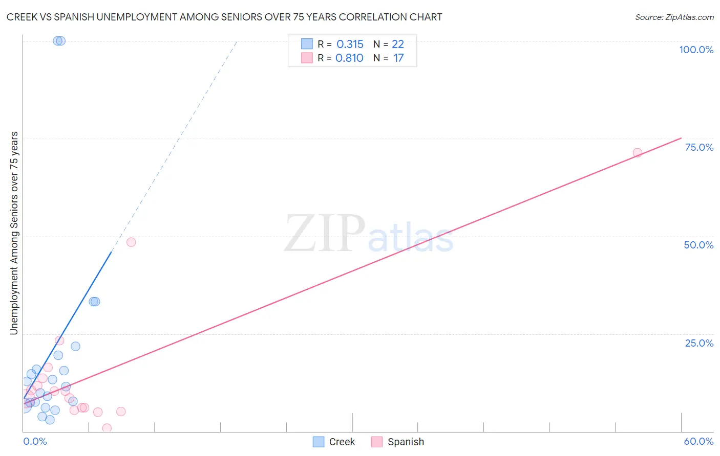 Creek vs Spanish Unemployment Among Seniors over 75 years