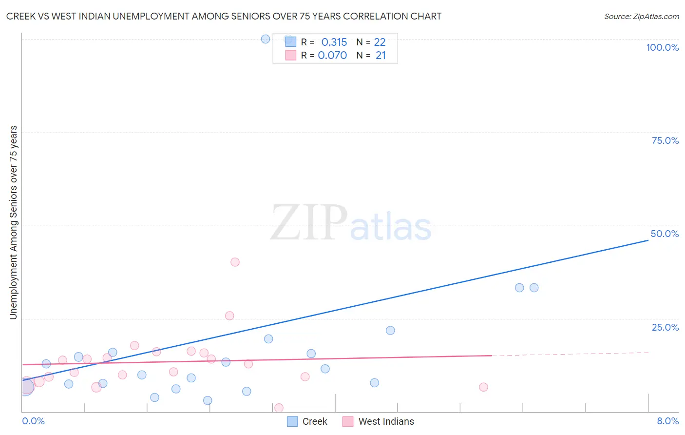 Creek vs West Indian Unemployment Among Seniors over 75 years