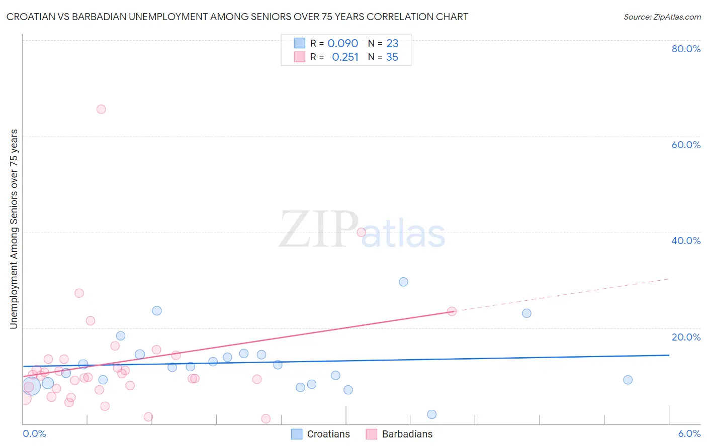 Croatian vs Barbadian Unemployment Among Seniors over 75 years