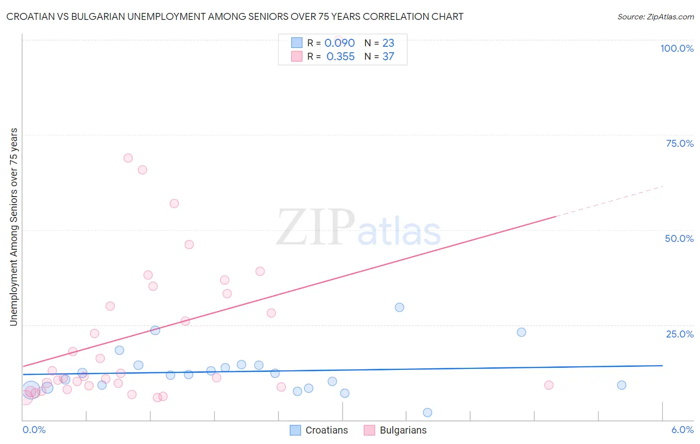 Croatian vs Bulgarian Unemployment Among Seniors over 75 years