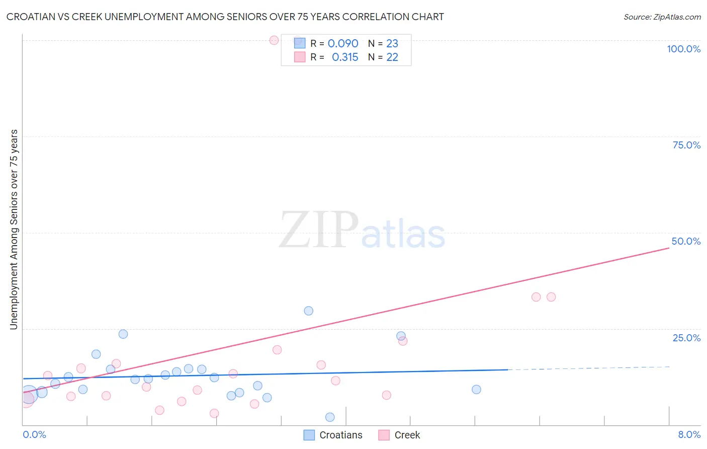 Croatian vs Creek Unemployment Among Seniors over 75 years