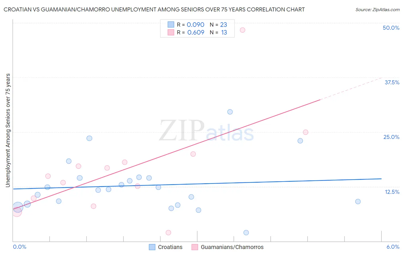 Croatian vs Guamanian/Chamorro Unemployment Among Seniors over 75 years