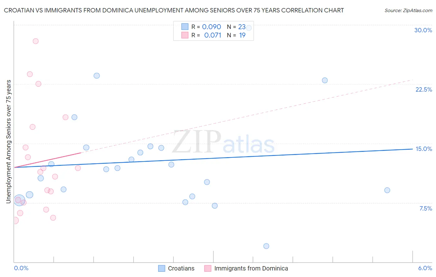 Croatian vs Immigrants from Dominica Unemployment Among Seniors over 75 years