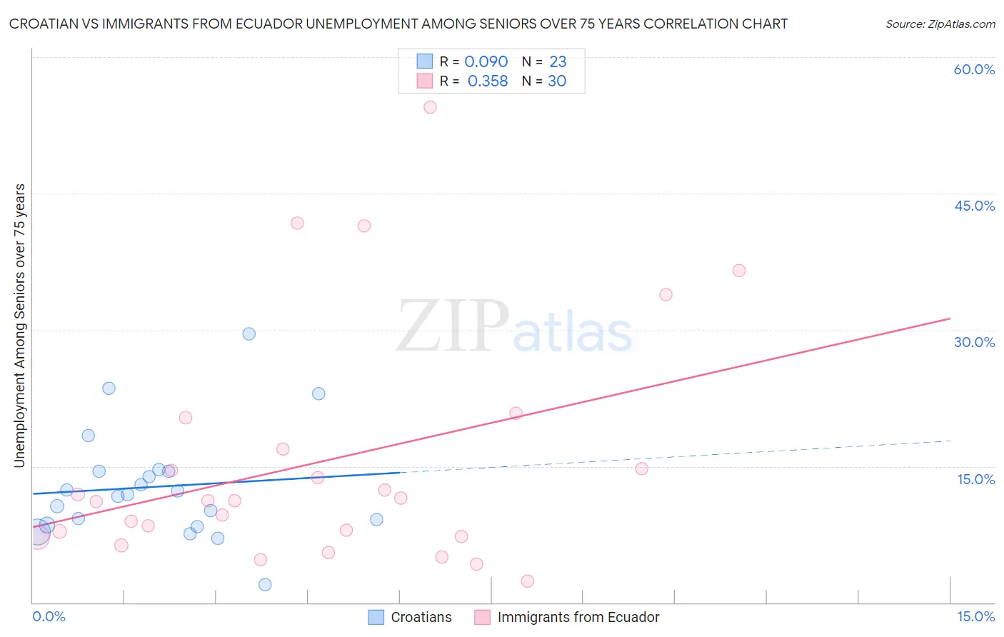 Croatian vs Immigrants from Ecuador Unemployment Among Seniors over 75 years