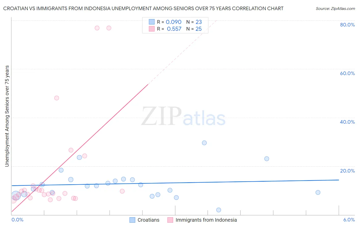 Croatian vs Immigrants from Indonesia Unemployment Among Seniors over 75 years