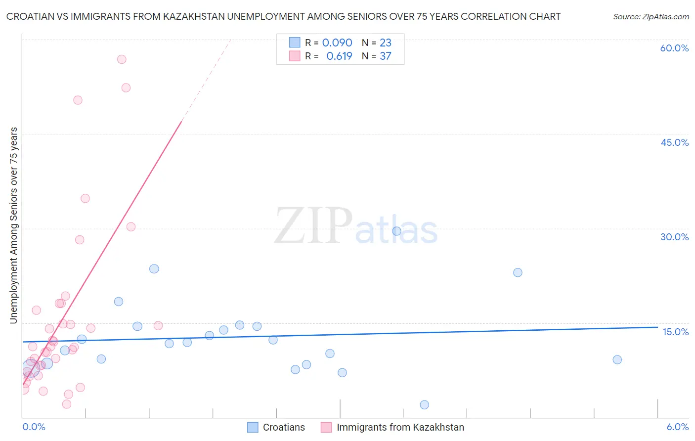 Croatian vs Immigrants from Kazakhstan Unemployment Among Seniors over 75 years