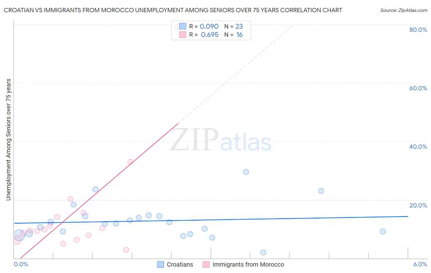 Croatian vs Immigrants from Morocco Unemployment Among Seniors over 75 years