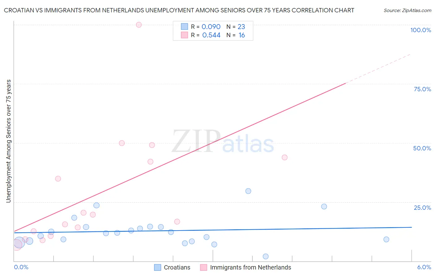 Croatian vs Immigrants from Netherlands Unemployment Among Seniors over 75 years