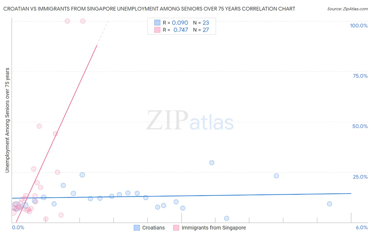 Croatian vs Immigrants from Singapore Unemployment Among Seniors over 75 years