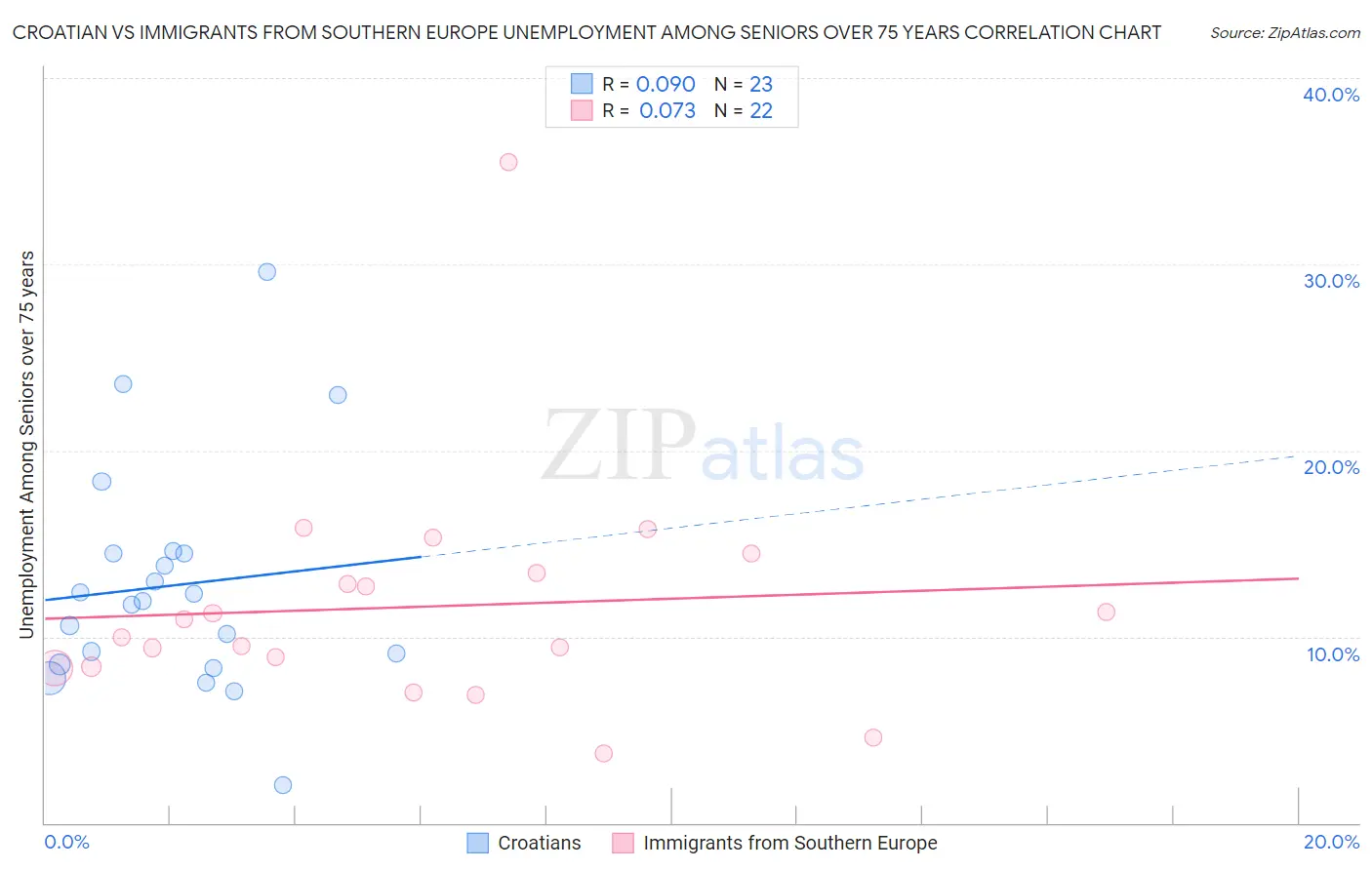 Croatian vs Immigrants from Southern Europe Unemployment Among Seniors over 75 years