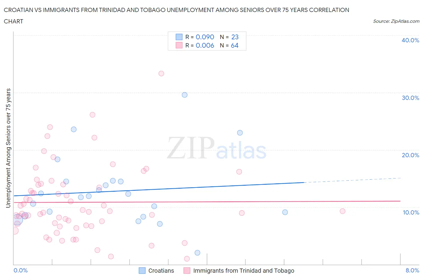 Croatian vs Immigrants from Trinidad and Tobago Unemployment Among Seniors over 75 years