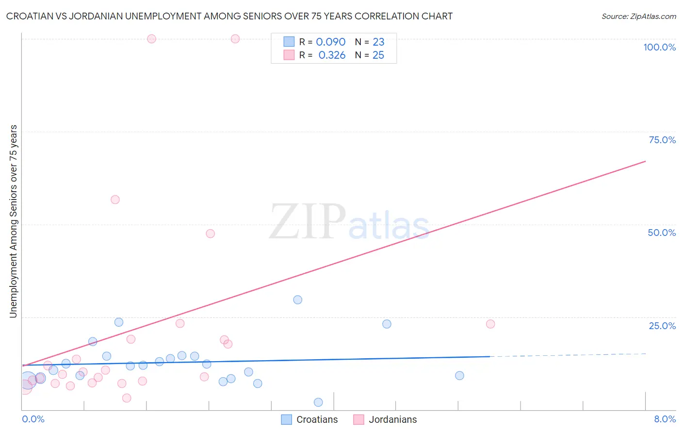 Croatian vs Jordanian Unemployment Among Seniors over 75 years