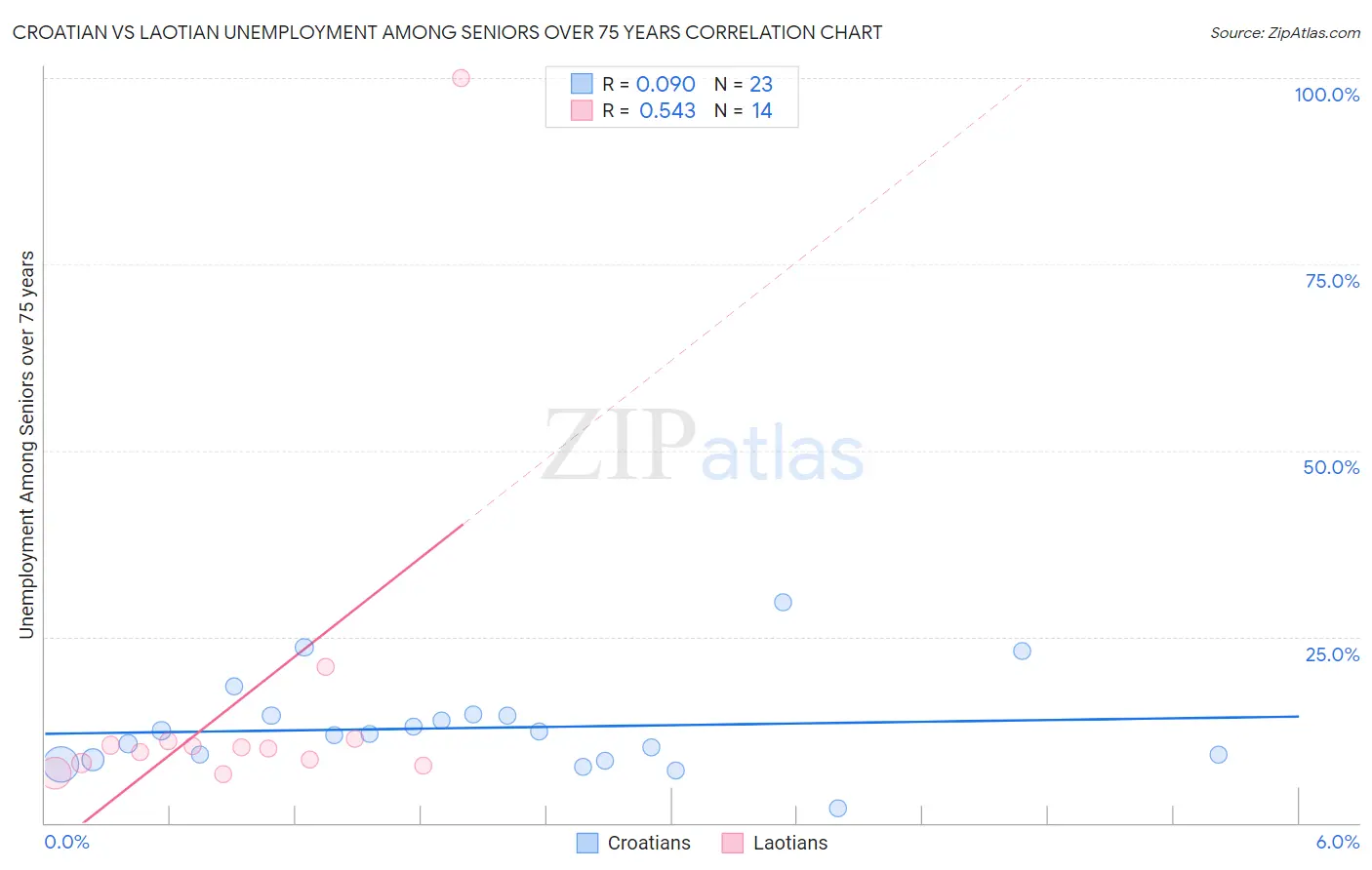 Croatian vs Laotian Unemployment Among Seniors over 75 years