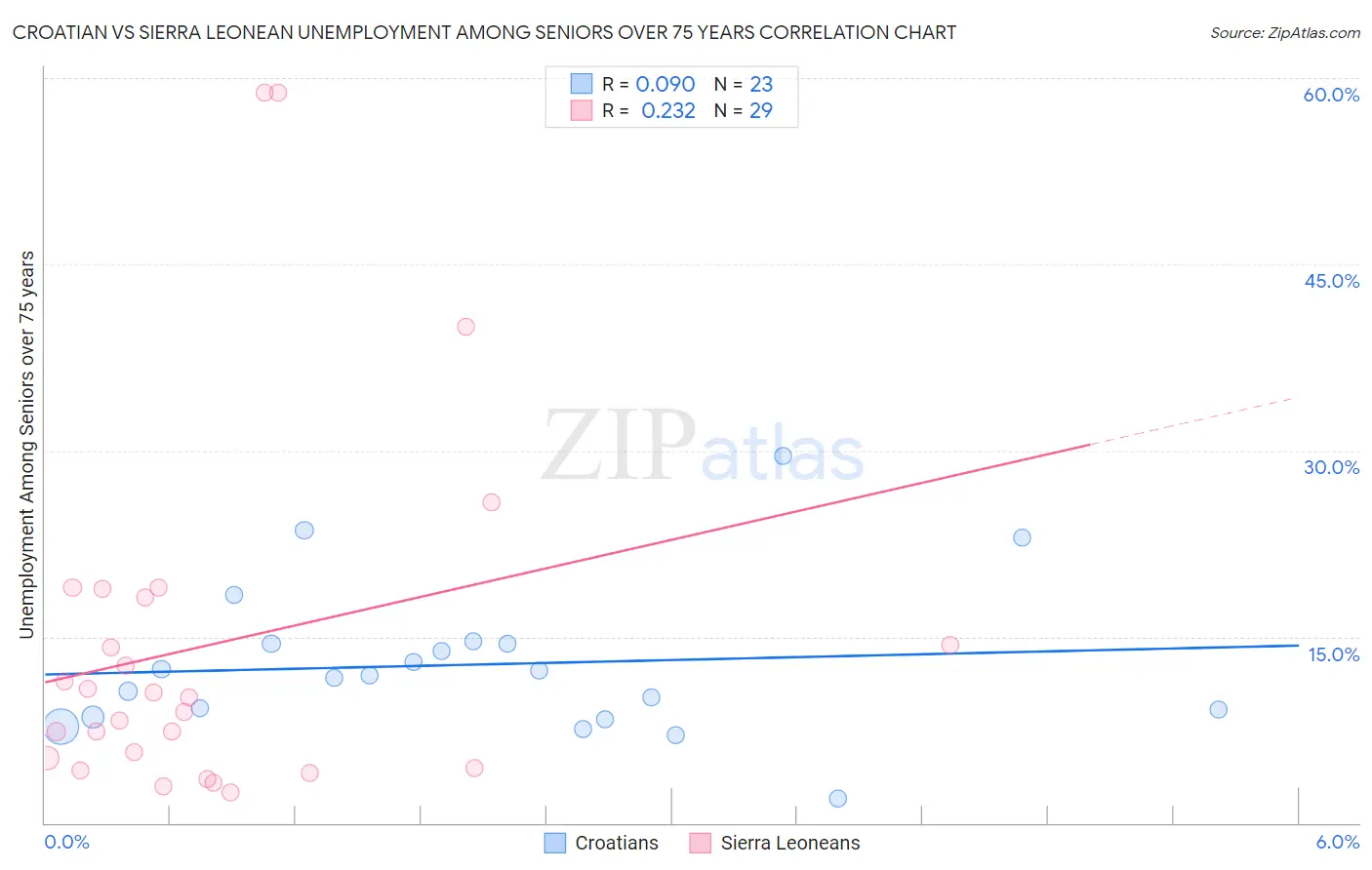 Croatian vs Sierra Leonean Unemployment Among Seniors over 75 years