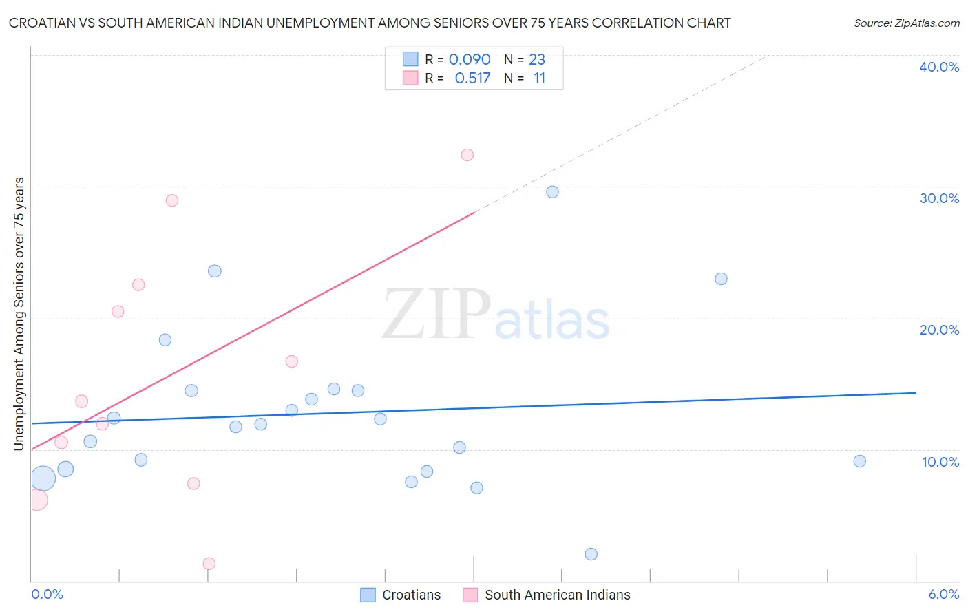 Croatian vs South American Indian Unemployment Among Seniors over 75 years