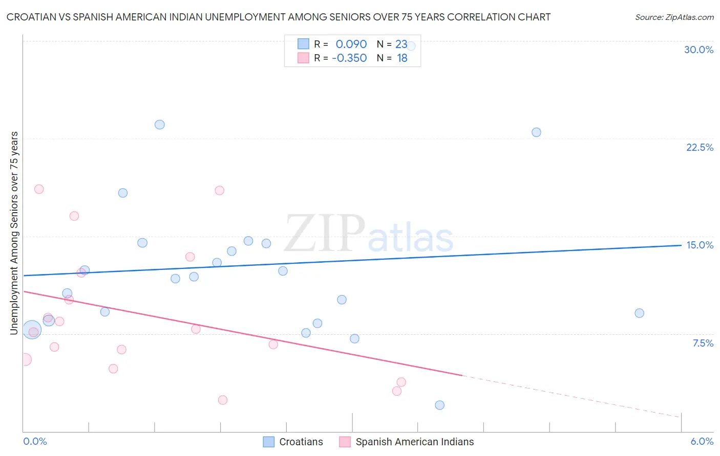Croatian vs Spanish American Indian Unemployment Among Seniors over 75 years