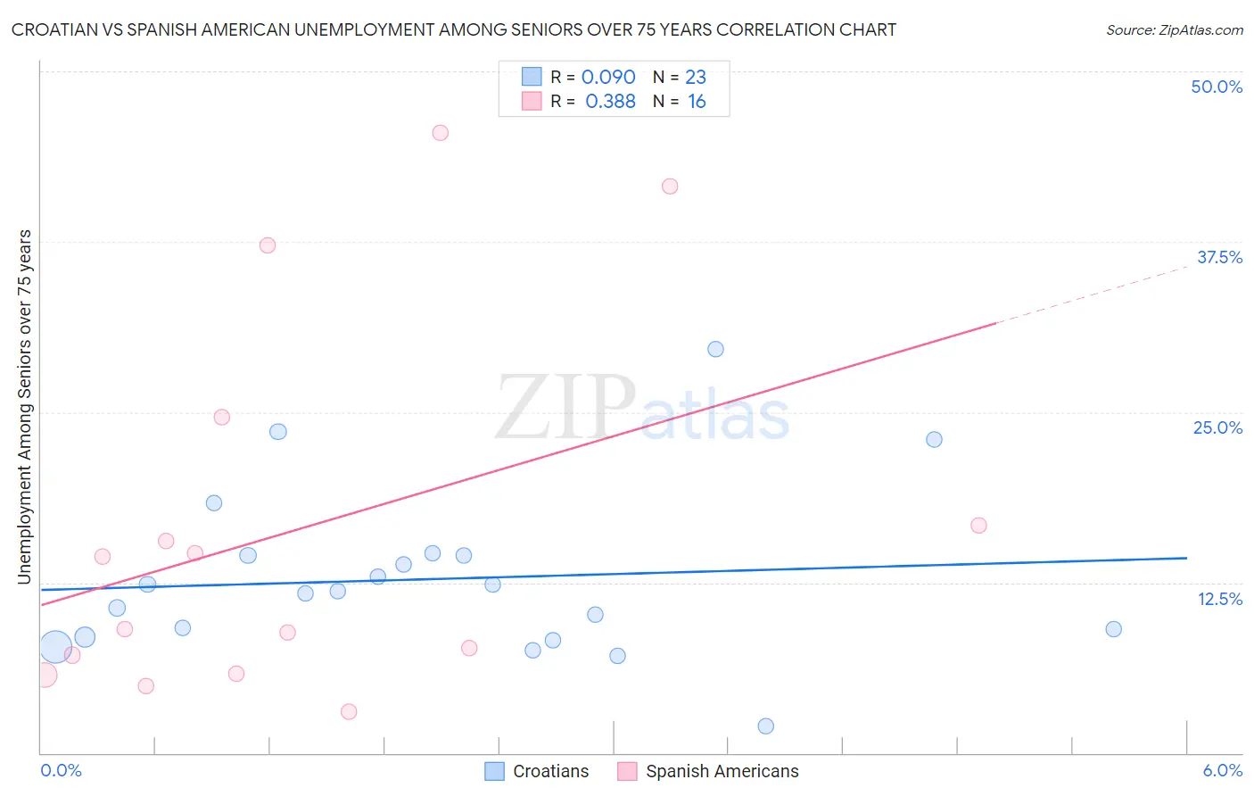 Croatian vs Spanish American Unemployment Among Seniors over 75 years