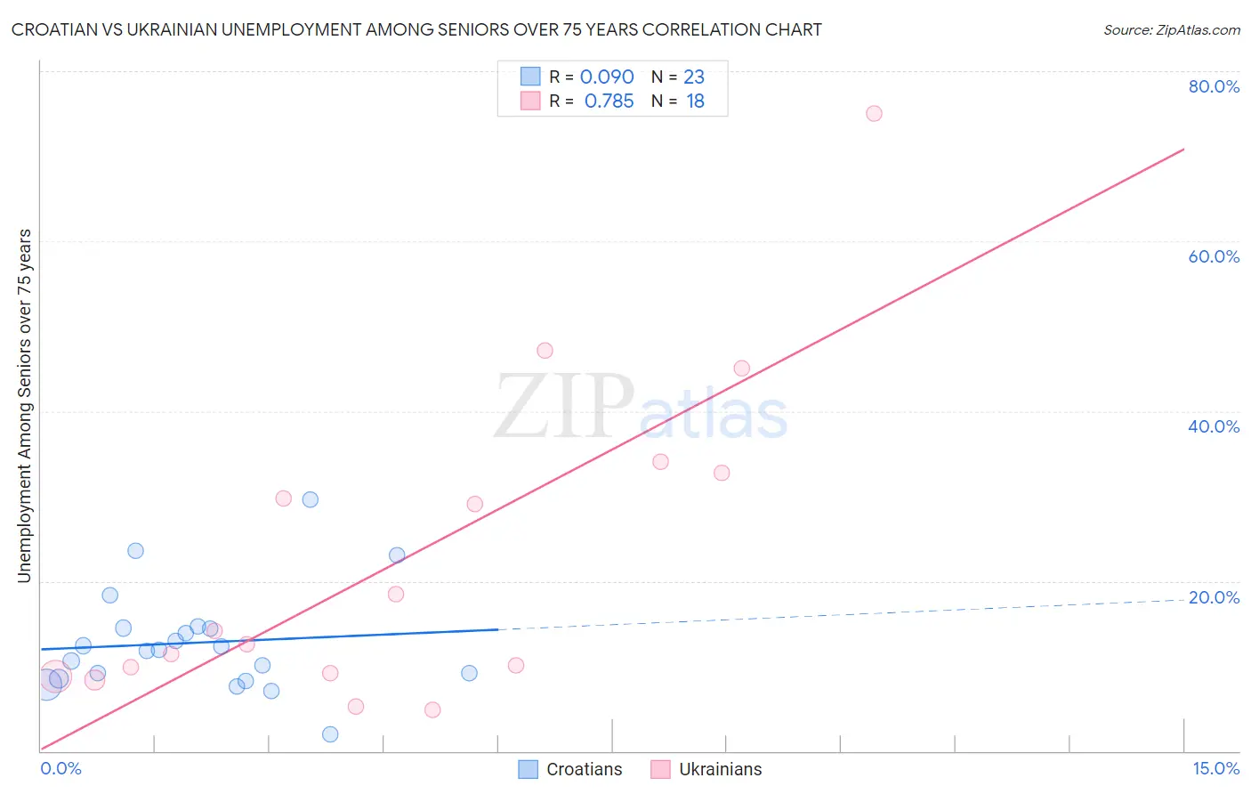 Croatian vs Ukrainian Unemployment Among Seniors over 75 years