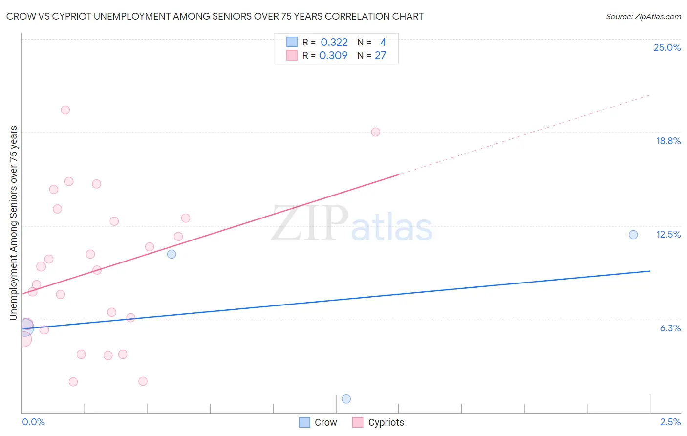 Crow vs Cypriot Unemployment Among Seniors over 75 years