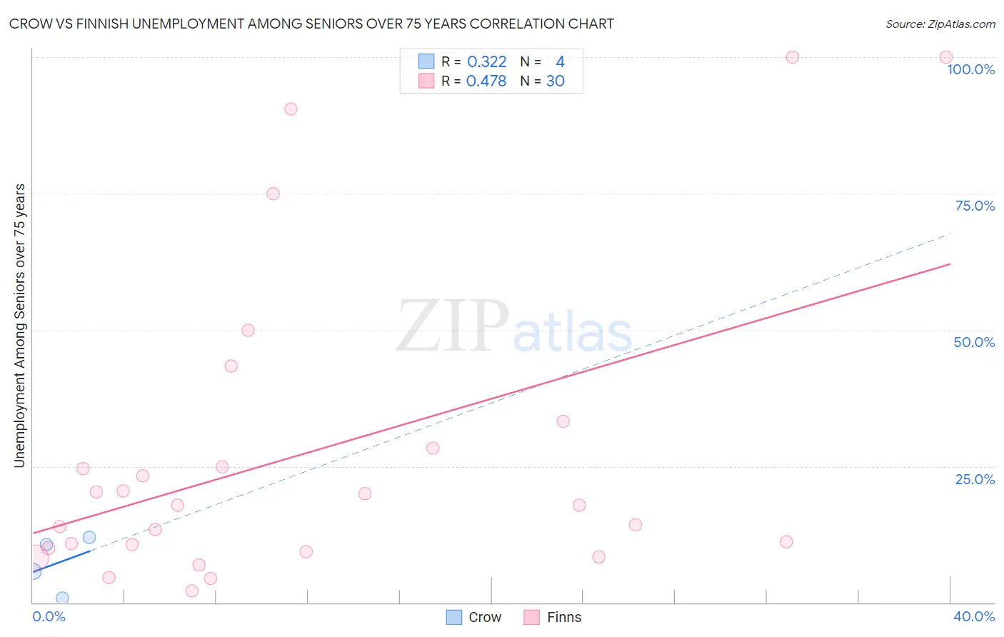 Crow vs Finnish Unemployment Among Seniors over 75 years