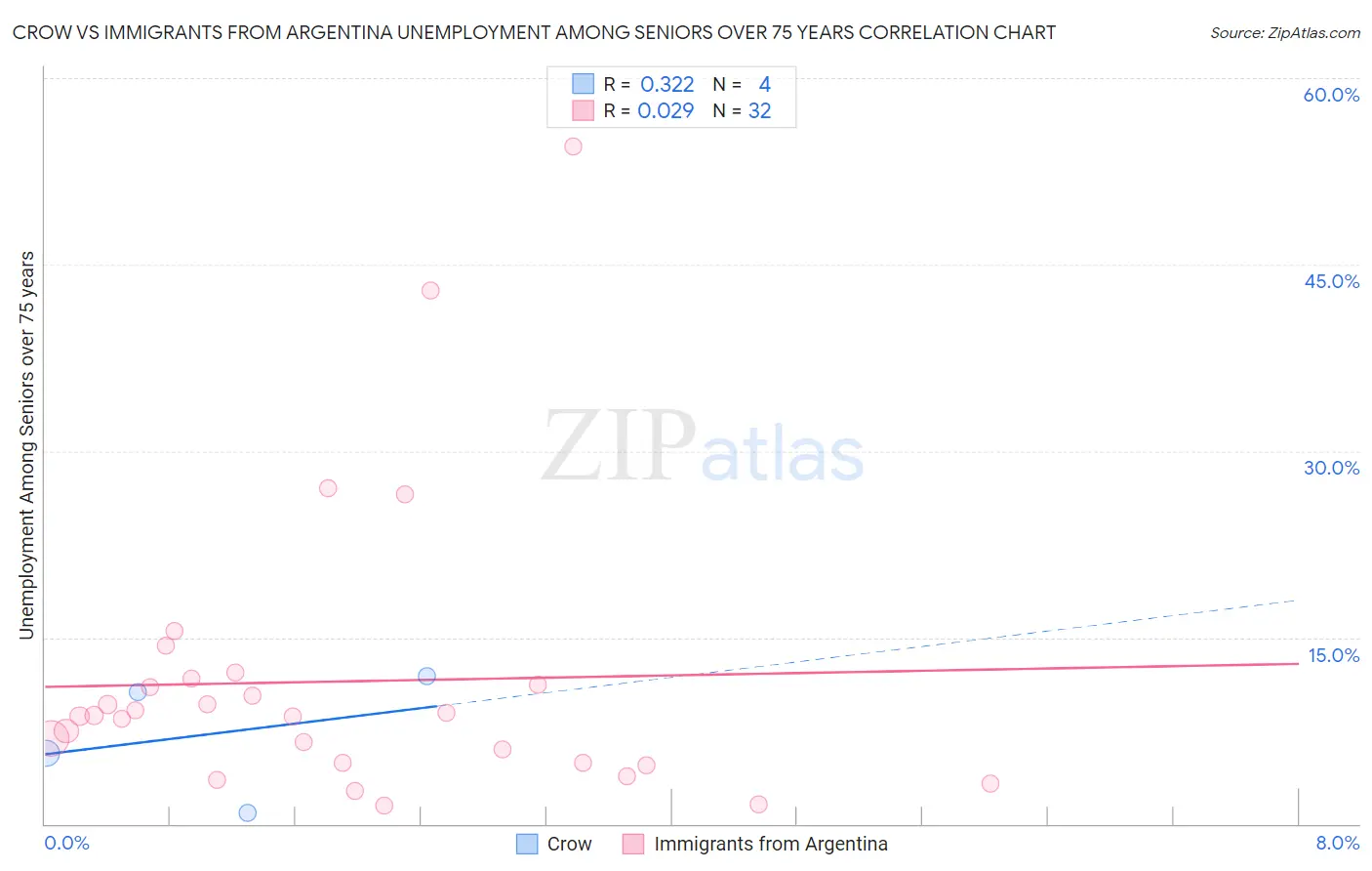 Crow vs Immigrants from Argentina Unemployment Among Seniors over 75 years