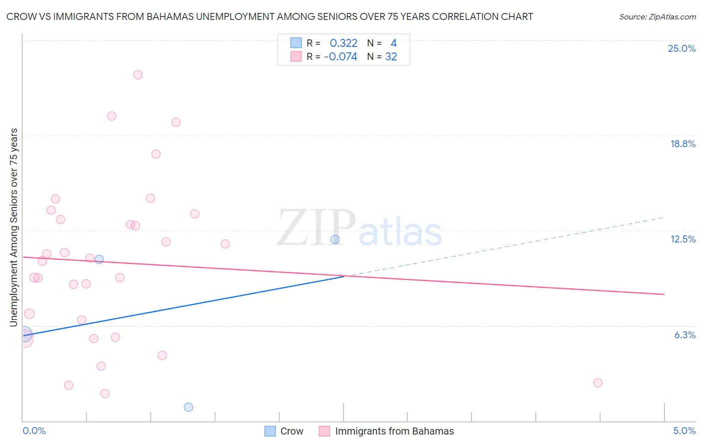 Crow vs Immigrants from Bahamas Unemployment Among Seniors over 75 years