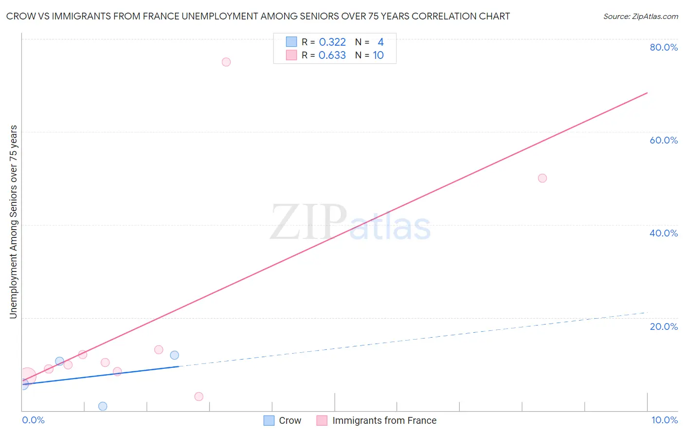 Crow vs Immigrants from France Unemployment Among Seniors over 75 years