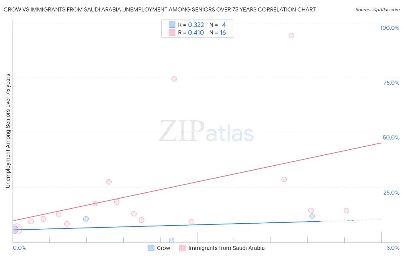 Crow vs Immigrants from Saudi Arabia Unemployment Among Seniors over 75 years