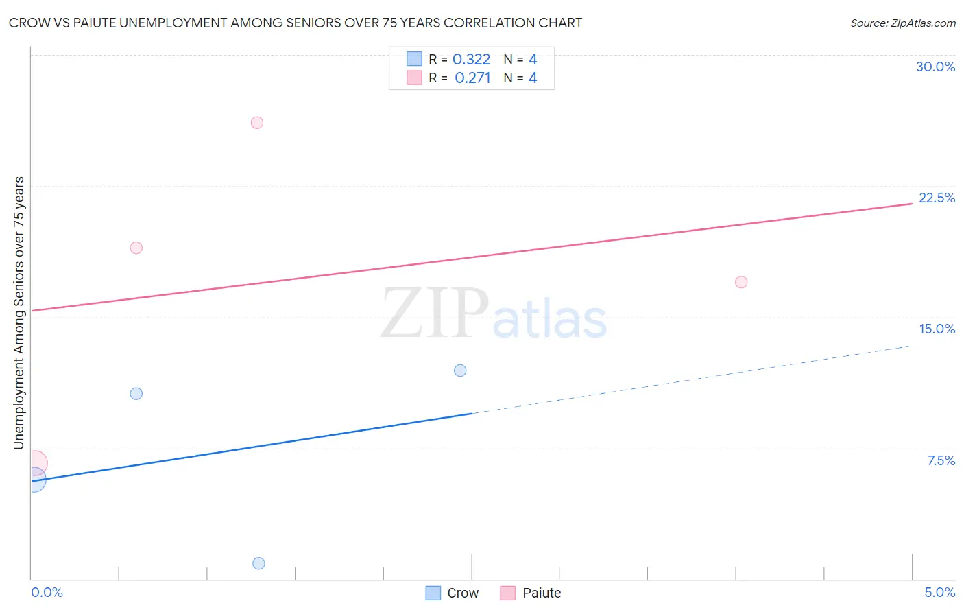 Crow vs Paiute Unemployment Among Seniors over 75 years