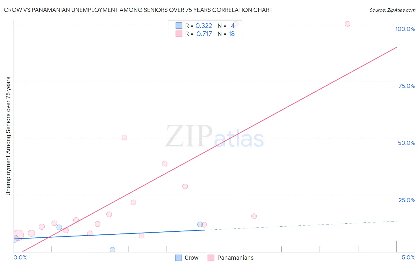 Crow vs Panamanian Unemployment Among Seniors over 75 years