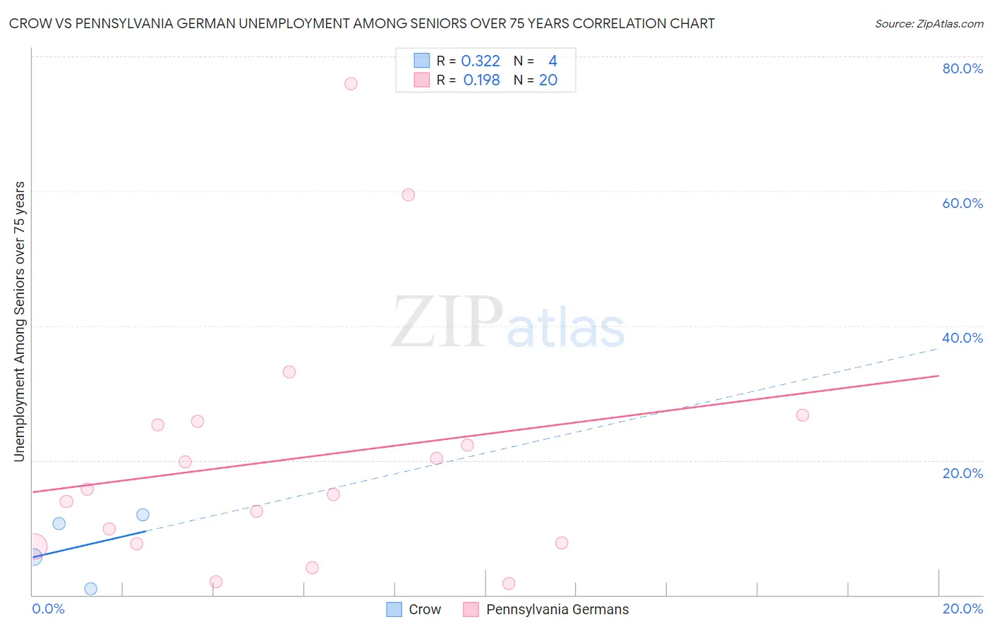 Crow vs Pennsylvania German Unemployment Among Seniors over 75 years