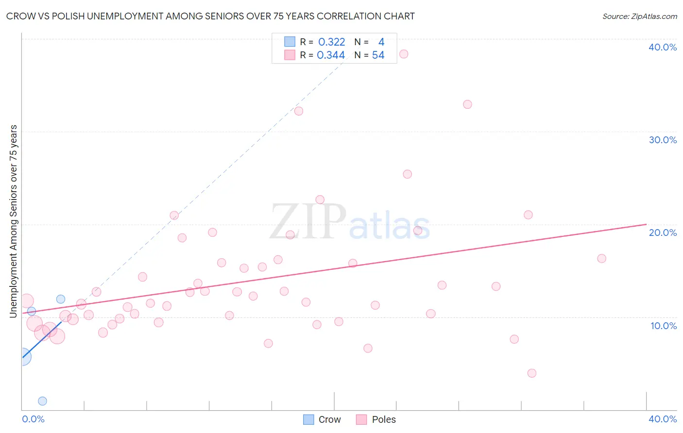 Crow vs Polish Unemployment Among Seniors over 75 years