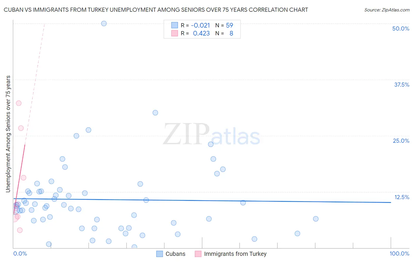 Cuban vs Immigrants from Turkey Unemployment Among Seniors over 75 years